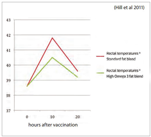 Effect of fat blend on reaction to Pasteurella vaccination